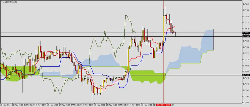 FXMAG forex audusd nad ważnym wsparciem 3