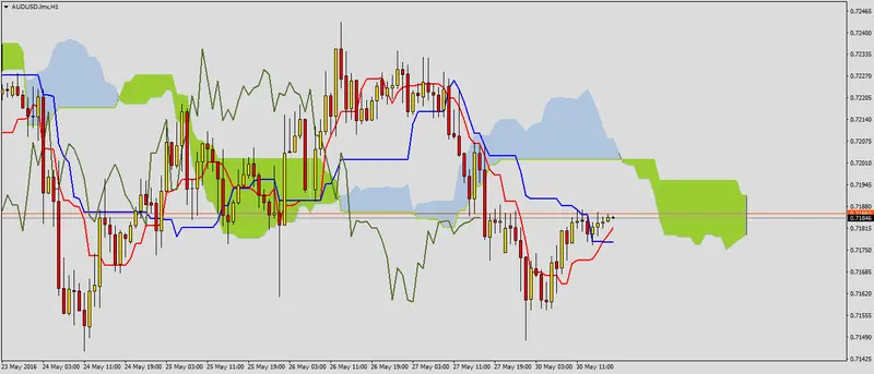 FXMAG forex w oczekiwaniu na sygnały - audusd 2