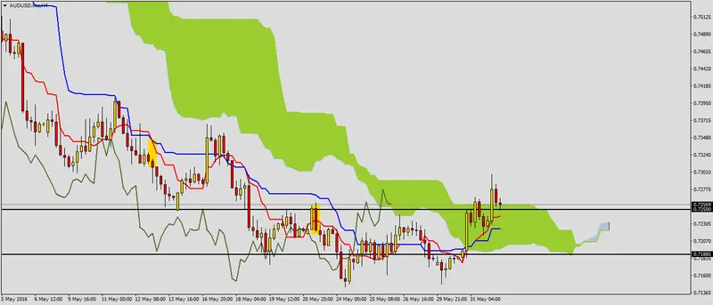 FXMAG forex audusd nad ważnym wsparciem 2