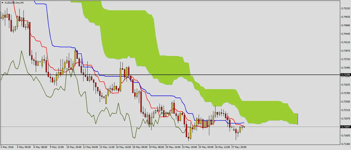 FXMAG forex w oczekiwaniu na sygnały - audusd 1