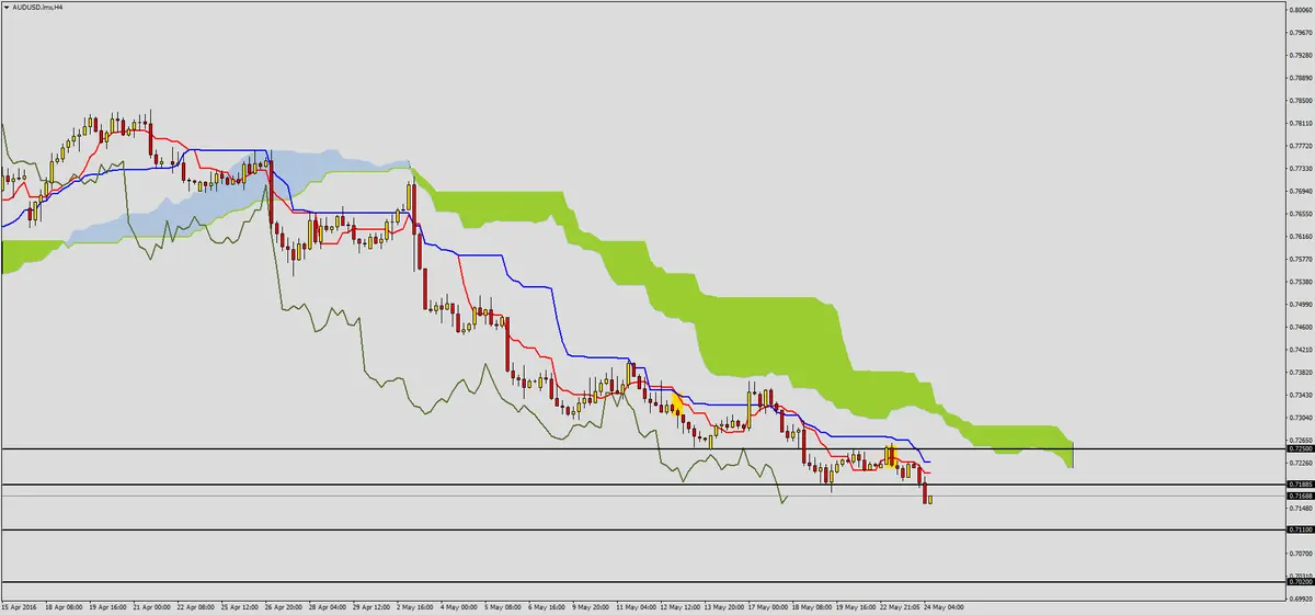 FXMAG forex audusd pogłębia spadki 1