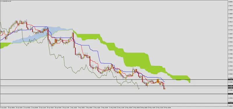 FXMAG forex audusd pogłębia spadki 1