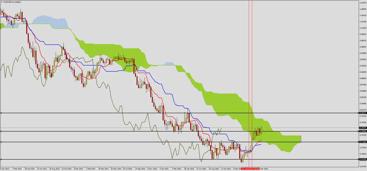 FXMAG forex walka o maksima na audusd 1