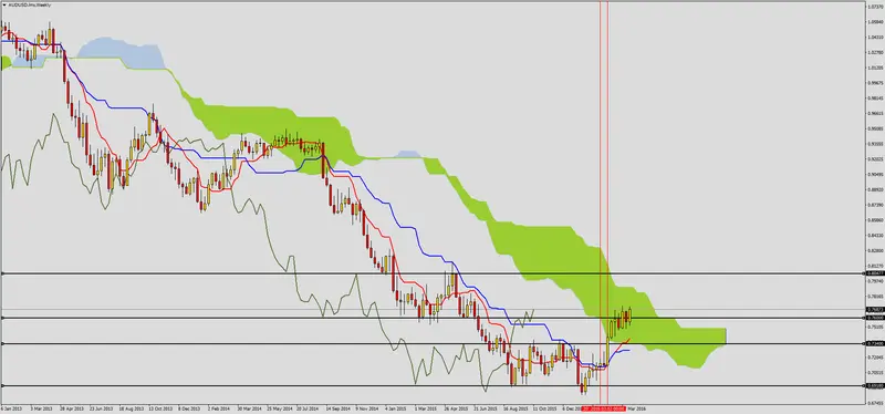 FXMAG forex walka o maksima na audusd 1