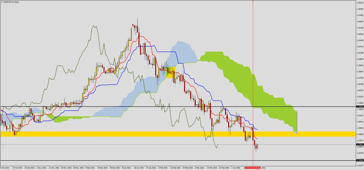 FXMAG forex przewaga podaży na usdcad 2