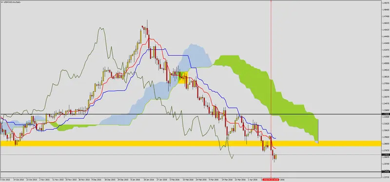 FXMAG forex przewaga podaży na usdcad 2