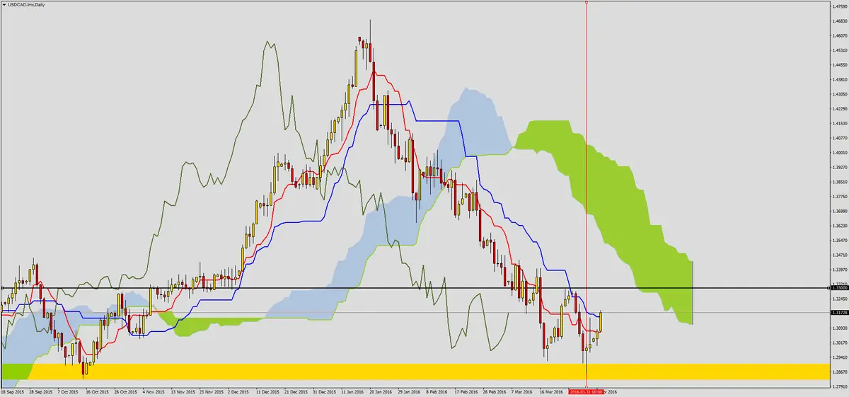 FXMAG forex usdcad na krawędzi kumo 2