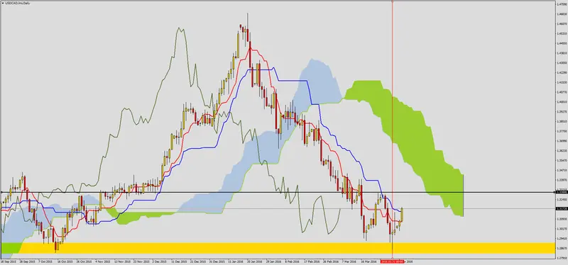 FXMAG forex usdcad na krawędzi kumo 2