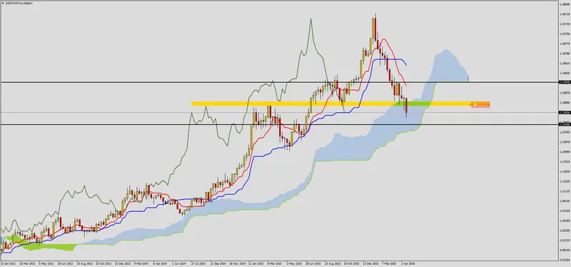 FXMAG forex przewaga podaży na usdcad 1