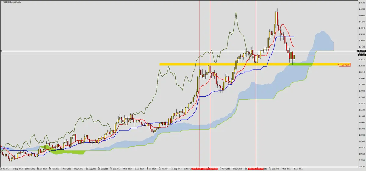 FXMAG forex usdcad na krawędzi kumo 1