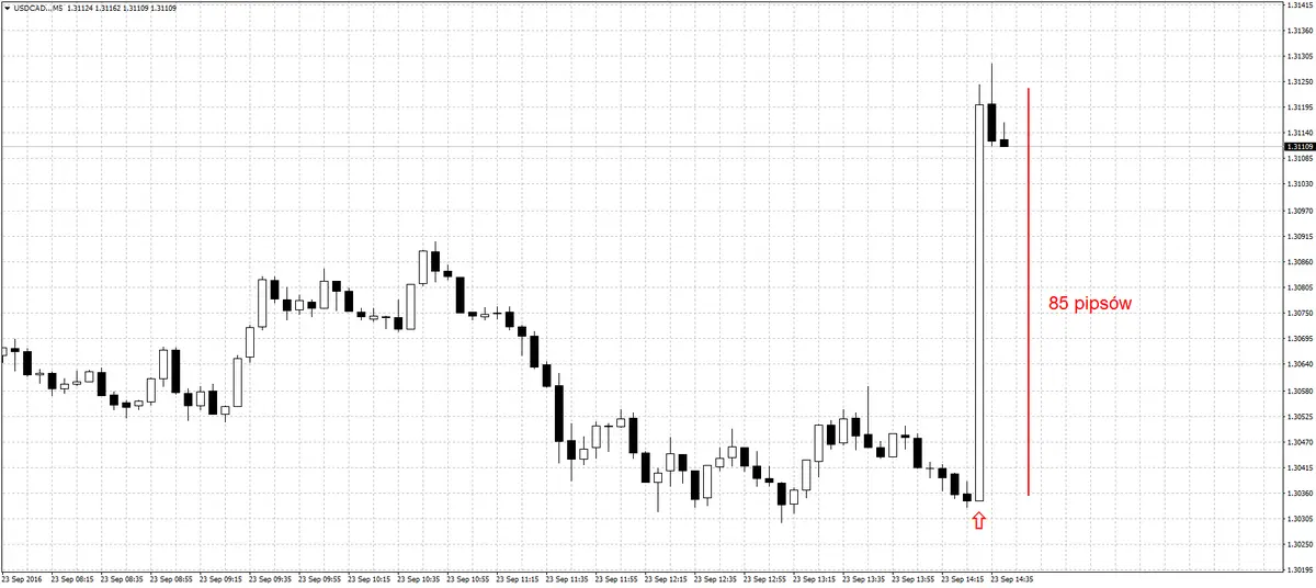 FXMAG forex dolar kanadyjski w odwrocie po fatalnych odczytach 3