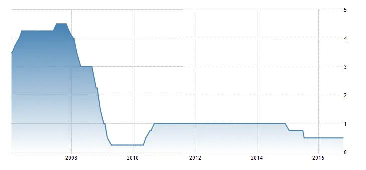 FXMAG forex bank kanady nie zmienia stóp procentowych 1