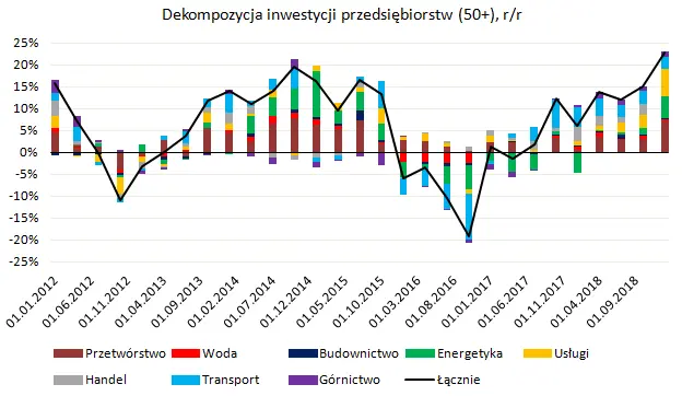 Odrodzenie inwestycji prywatnych w Polsce? - 2