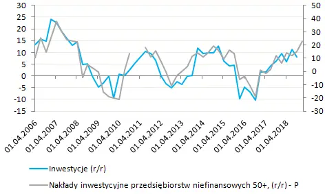 Odrodzenie inwestycji prywatnych w Polsce? - 3