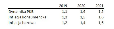 Przed EBC: czekać vs. działać - 3