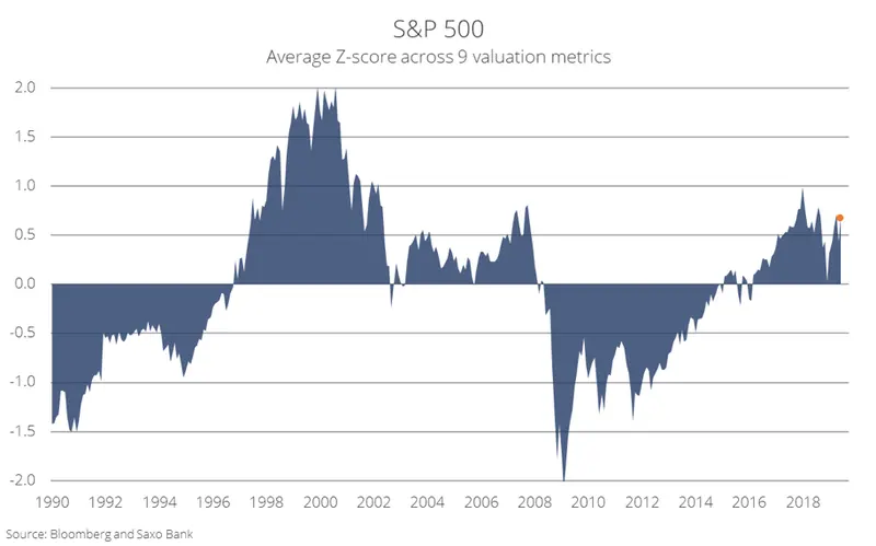 Prognozy Saxo na III kwartał: Największa rozbieżność światowych akcji od 2007 r - 2