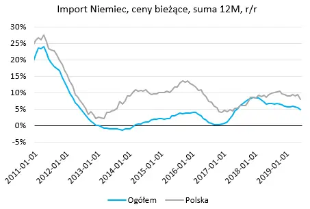 Ewolucja polskiego eksportu lekiem na zapaść w Niemczech? - 4