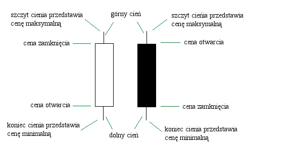 Świece japońskie-elementarne wiadomości - 1