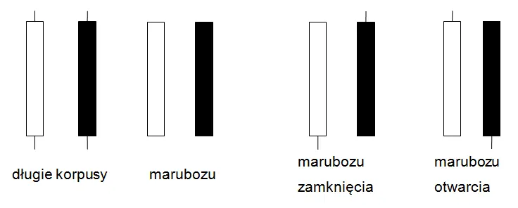 Świece japońskie-elementarne wiadomości - 2