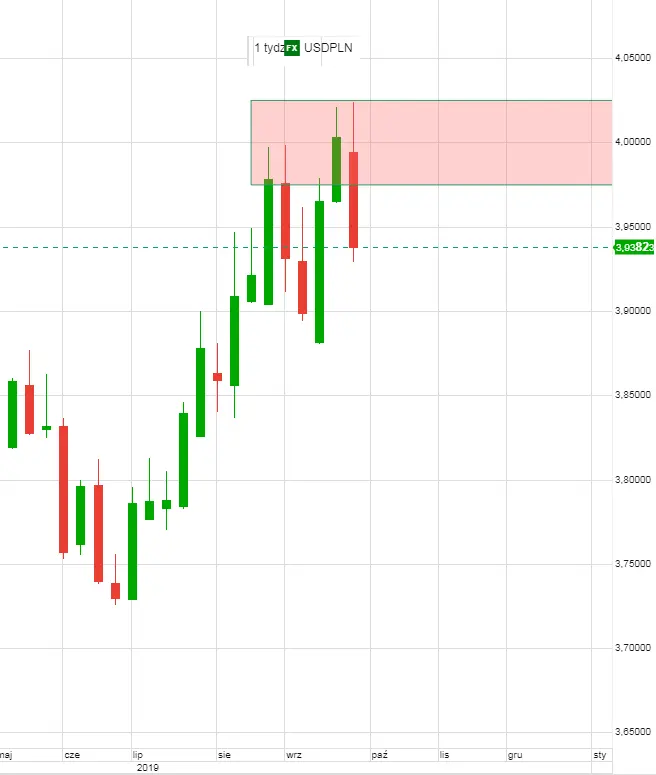 Dolar do Złotego, poniżej poziomu oporu - 2