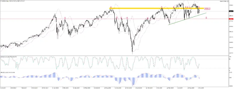 S&P500 na ważnym oporze - 1