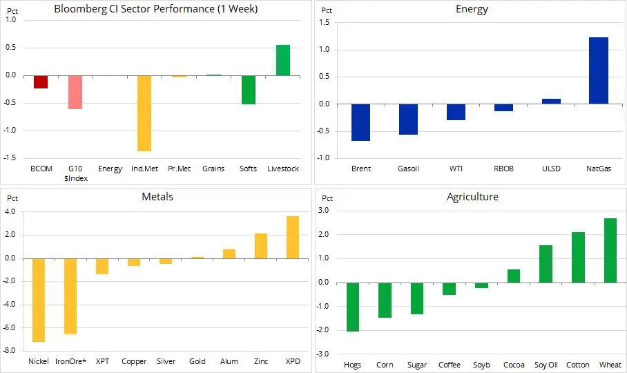 Spokojny tydzień na rynkach towarowych, stabilizacja cen ropy i złota - 1