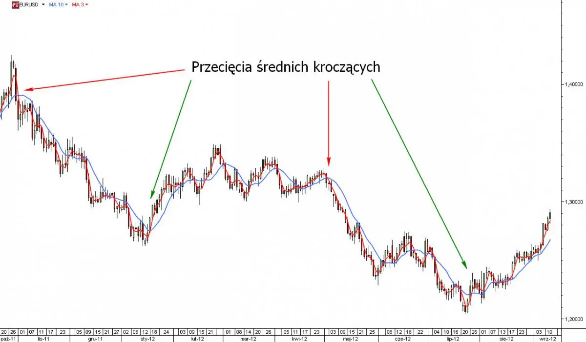  Trend i jego wskaźniki                                                                                 - 1