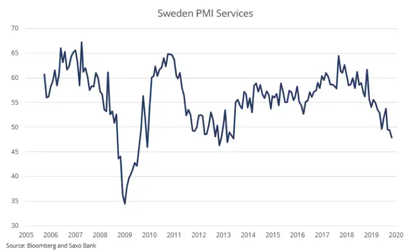 Miesięczny przegląd rynku akcji: Sygnały spowolnienia w szwedzkim sektorze usługowym? - 3