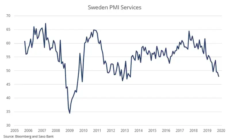 Miesięczny przegląd rynku akcji: Sygnały spowolnienia w szwedzkim sektorze usługowym? - 3