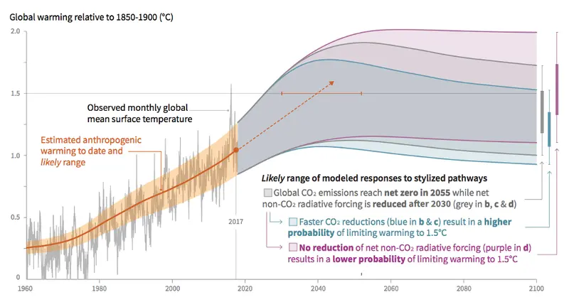 Obojętność wobec zmian klimatu sięgnęła szczytu - Prognozy Saxo na I kwartał 2020 r - 4
