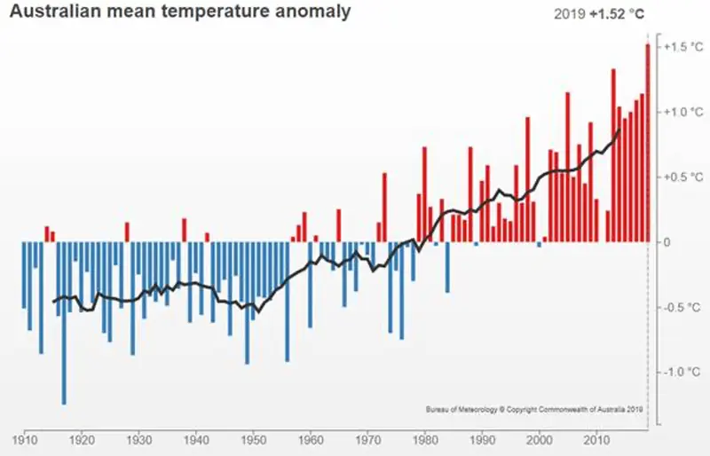 Obojętność wobec zmian klimatu sięgnęła szczytu - Prognozy Saxo na I kwartał 2020 r - 7