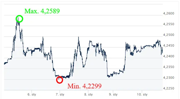 Wysoka inflacja i skutki konfliktu na Bliskim Wschodzie. Podsumowanie tygodnia. Komentarz walutowy 6-10.01.2020 - 2