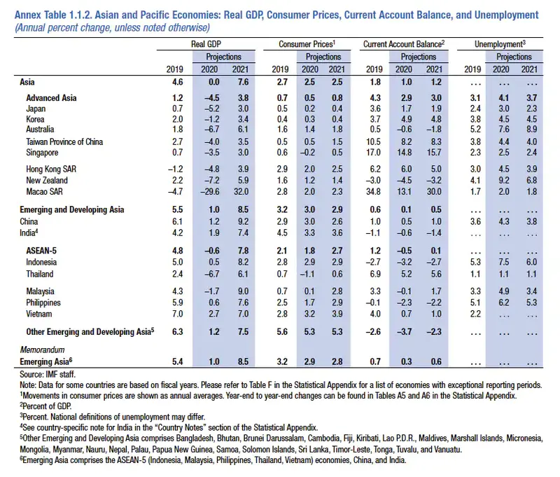 W tym roku wzrost w Azji będzie zerowy - komentarz do raportu MFW - 2