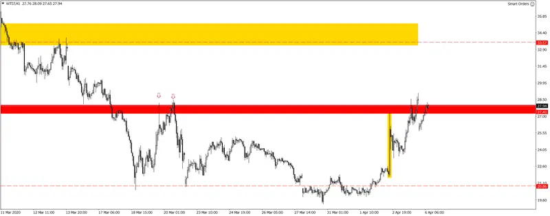 WTI broni oporu 28$ - 1