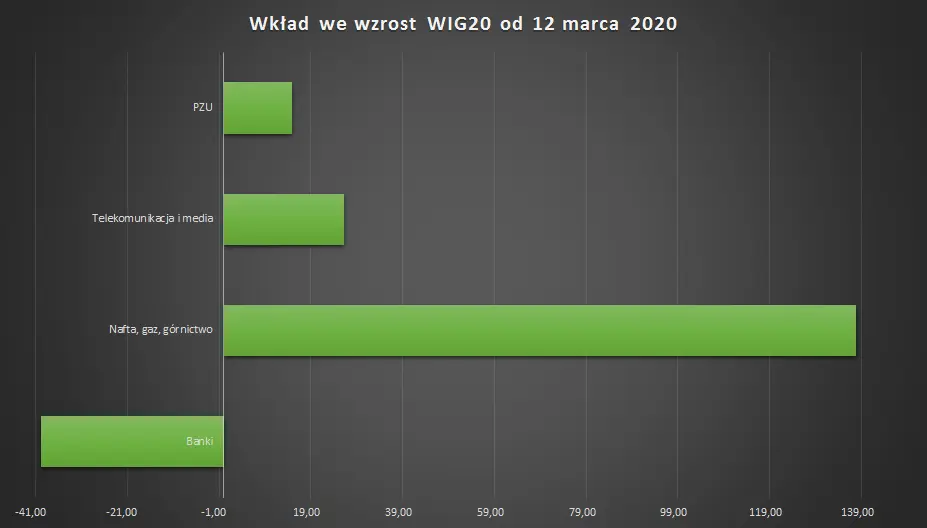 Czy na WIG20 czeka nas krwawa jatka? Czy ktoś manipuluje GPW? - 1