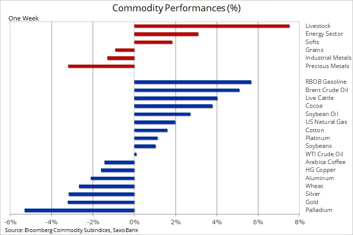 Złoto traci, ropa zyskuje w związku z nadziejami na ożywienie - Tygodniowy przegląd rynków towarowych - 1