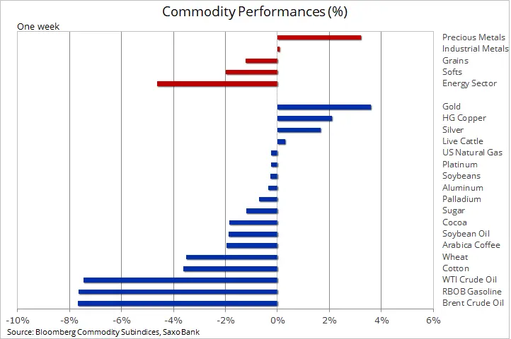 Konsolidacja ropy naftowej na fali obaw przed koronawirusem - Tygodniowy przegląd rynków towarowych - 1