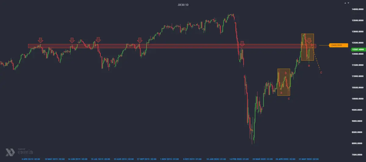 Korekcyjne odbicie na DAX - 1