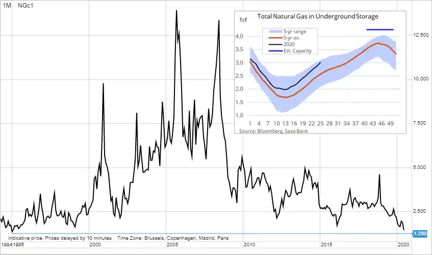 Mocny spadek NatGas, wzrost cen miedzi w związku z koronawirusem - Tygodniowy przegląd rynków towarowych - 2