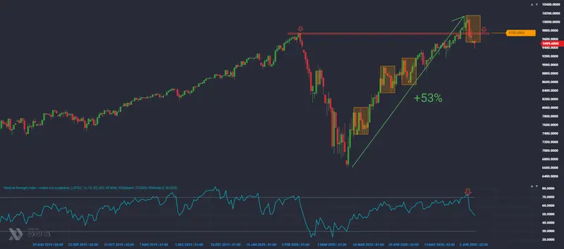 Nasdaq – niedźwiedzie zaczynają przejmować kontrolę - 1