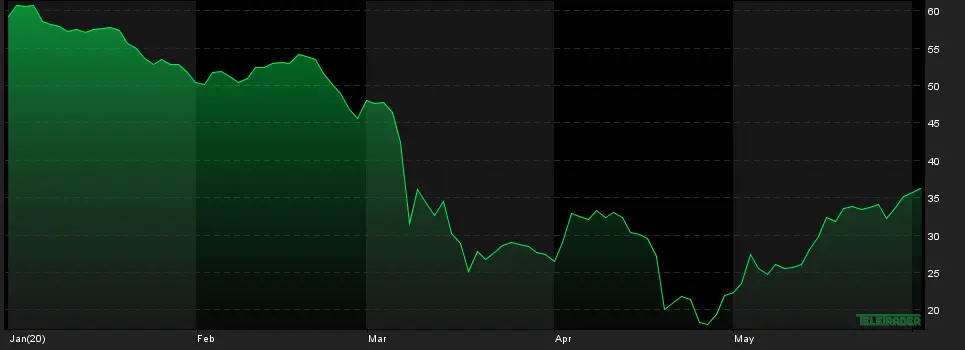 Tydzień pod znakiem OPEC+ - 2