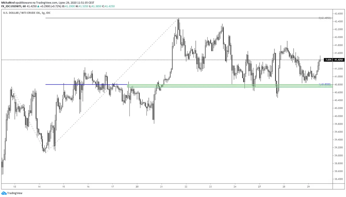 Jak Długo Potrwa Konsolidacja Na Ropie Naftowej? - 1