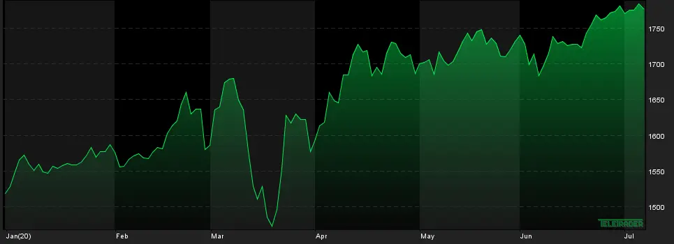 Złoto: 1800 USD/oz. w zasięgu ręki - 1