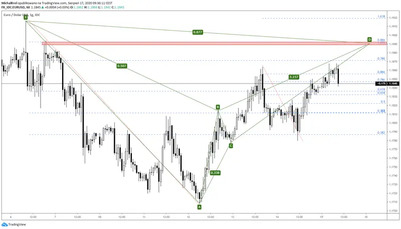 Atrakcyjny Target Na EURUSD - 1