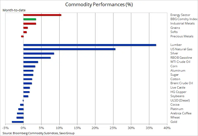 Konsolidacja mocnych zysków złota, ryzyko spadku dla ropy naftowej - Tygodniowy przegląd rynków towarowych - 1