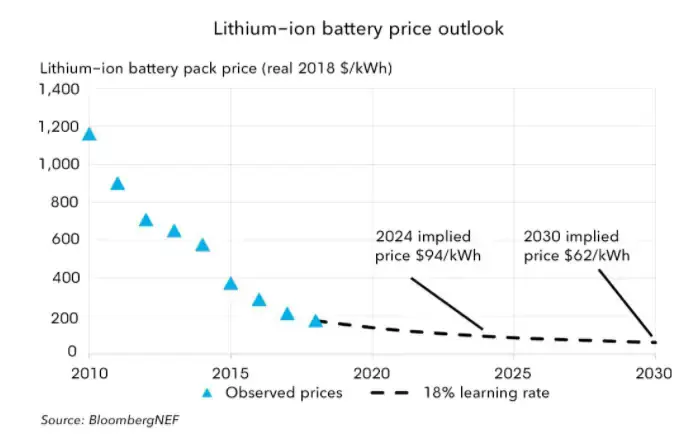 Wraz z zieloną transformacją produkcja baterii stanie się branżą wysokiego wzrostu - 2