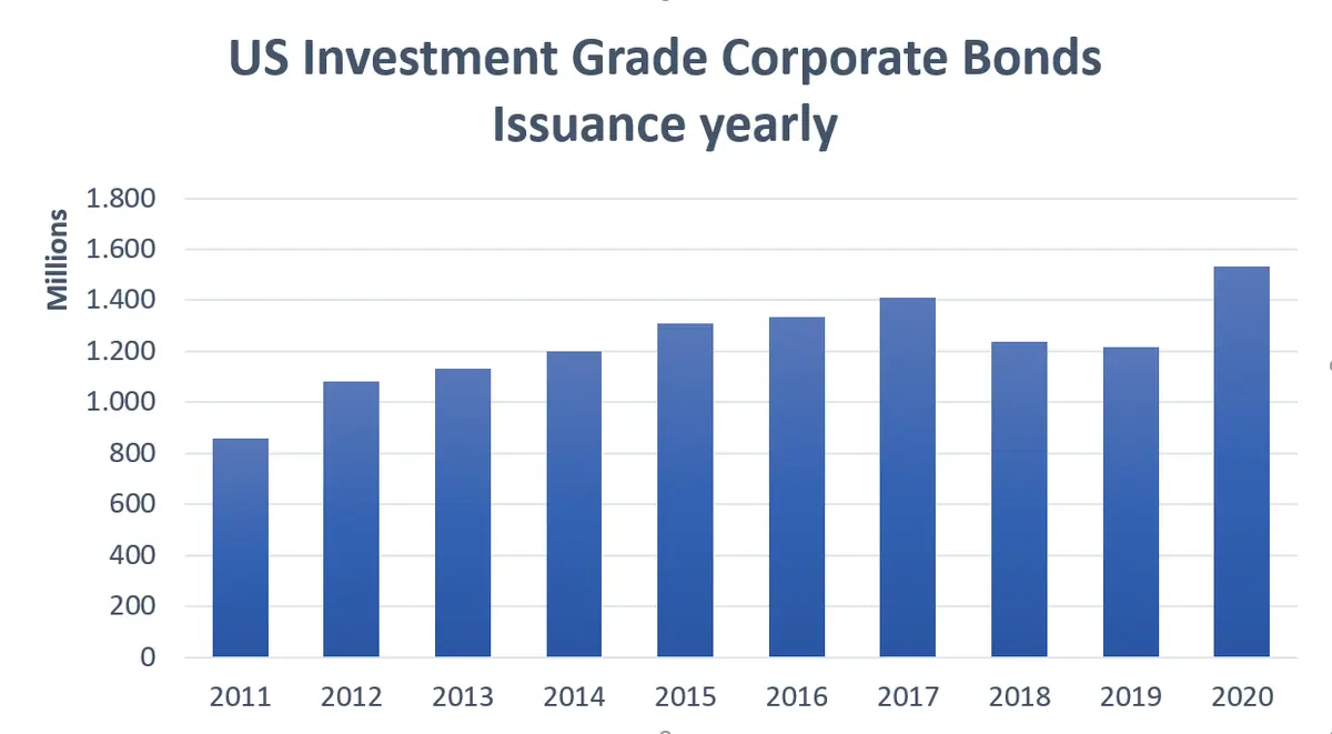 Eldorado obligacji korporacyjnych stanowi zagrożenie dla rynku, a także oferuje pewne możliwości - 1