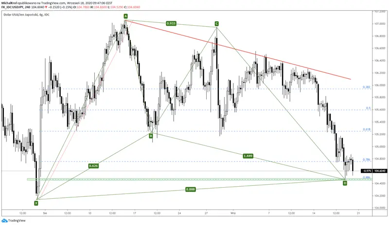 Kolejna Okazja Na USDJPY - 1