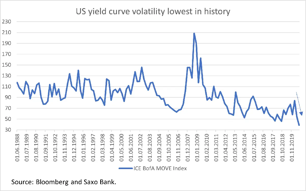 Bańka na rynku obligacji skarbowych to ryzyko w kontekście wyborów w USA i rosnącej inflacji - Prognozy Saxo Banku na IV kwartał - 1