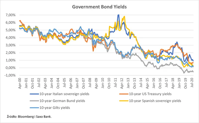 Bańka na rynku obligacji skarbowych to ryzyko w kontekście wyborów w USA i rosnącej inflacji - Prognozy Saxo Banku na IV kwartał - 2